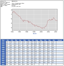 Unemployment statistics for 1992 through 2004 showing a significant decline during the Clinton years and an even faster rebound during the Bush years.